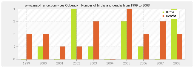 Les Oubeaux : Number of births and deaths from 1999 to 2008
